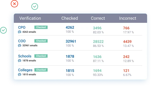 Email verification results for different groups.
